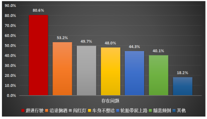 渣土车现状